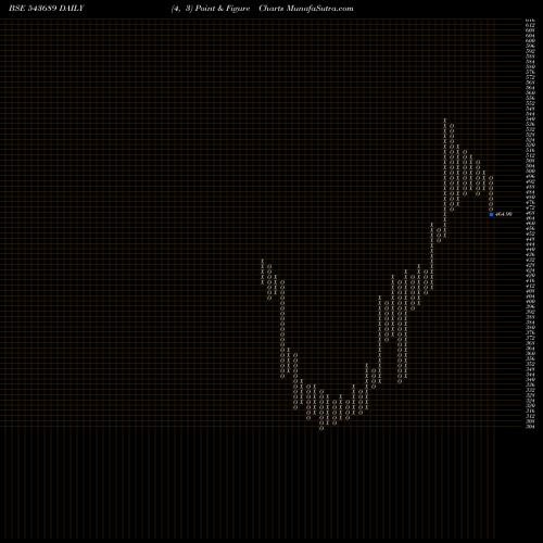 Free Point and Figure charts UNIPARTS 543689 share BSE Stock Exchange 