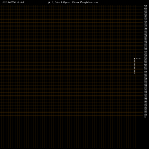 Free Point and Figure charts ICICI10GS 543700 share BSE Stock Exchange 