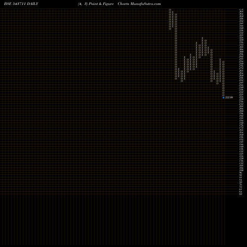 Free Point and Figure charts SULA 543711 share BSE Stock Exchange 