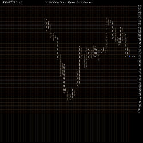 Free Point and Figure charts ELIN 543725 share BSE Stock Exchange 