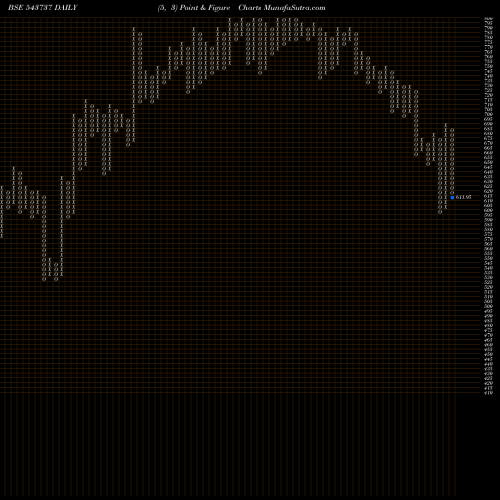 Free Point and Figure charts AVEER 543737 share BSE Stock Exchange 