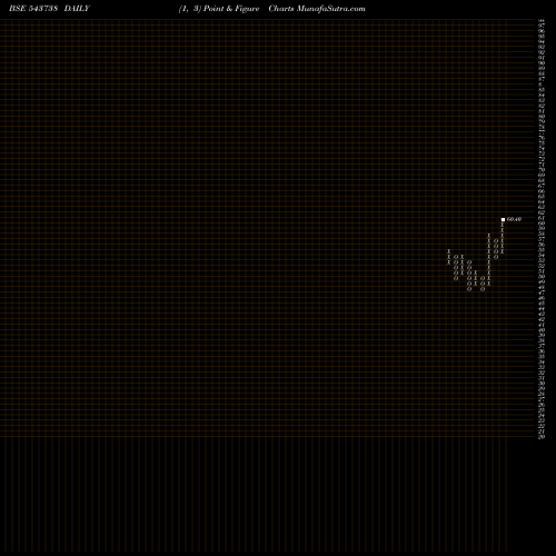 Free Point and Figure charts DSPBANKETF 543738 share BSE Stock Exchange 