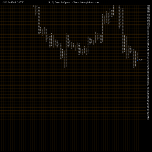 Free Point and Figure charts SAH 543743 share BSE Stock Exchange 