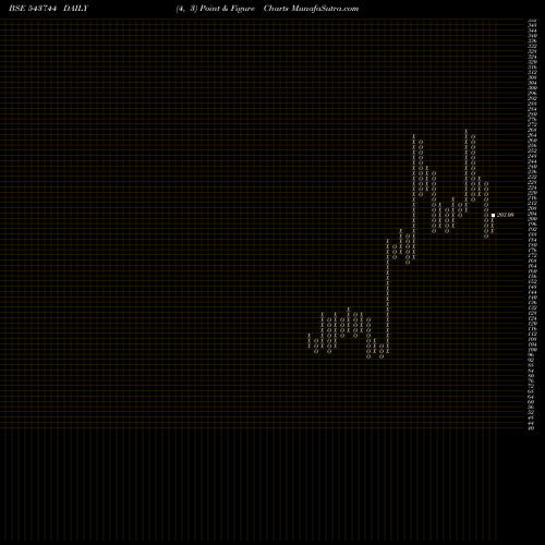 Free Point and Figure charts REXSEAL 543744 share BSE Stock Exchange 