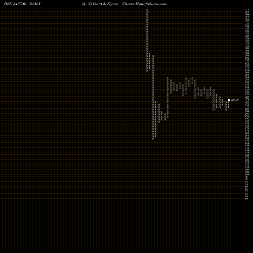 Free Point and Figure charts ELIL 543746 share BSE Stock Exchange 