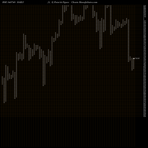Free Point and Figure charts AARTIPHARM 543748 share BSE Stock Exchange 