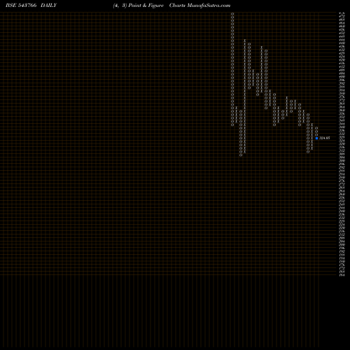 Free Point and Figure charts ASHIKA 543766 share BSE Stock Exchange 