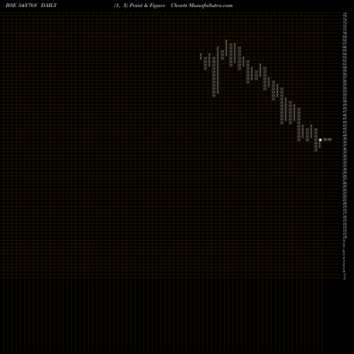 Free Point and Figure charts NSLNISP 543768 share BSE Stock Exchange 