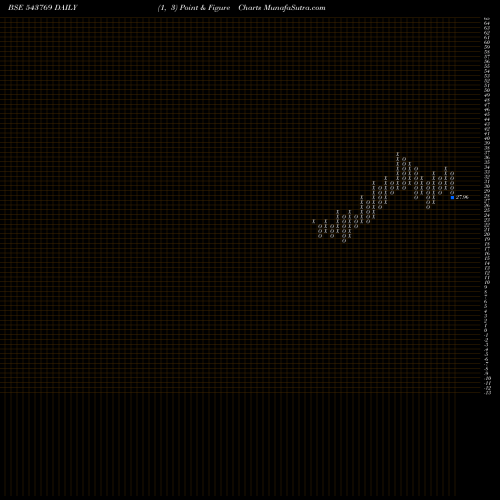 Free Point and Figure charts INDONG 543769 share BSE Stock Exchange 