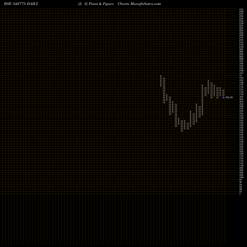 Free Point and Figure charts HDFCSML250 543775 share BSE Stock Exchange 