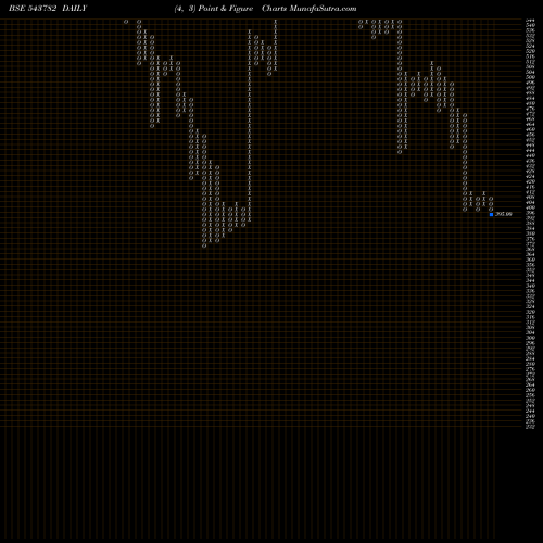 Free Point and Figure charts SEALMATIC 543782 share BSE Stock Exchange 