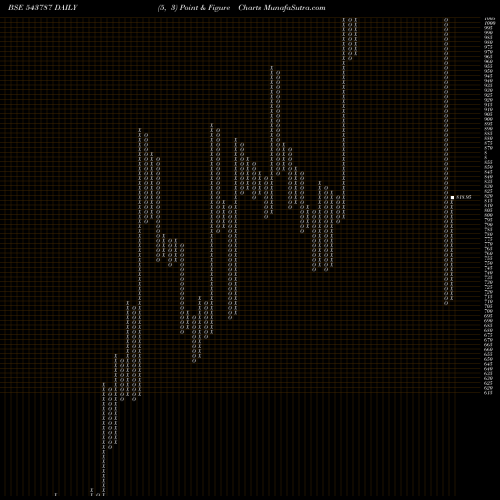 Free Point and Figure charts ROBU 543787 share BSE Stock Exchange 