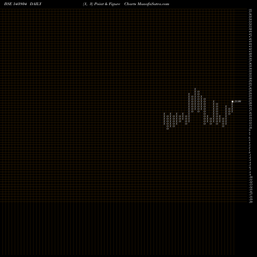 Free Point and Figure charts AMANAYA 543804 share BSE Stock Exchange 