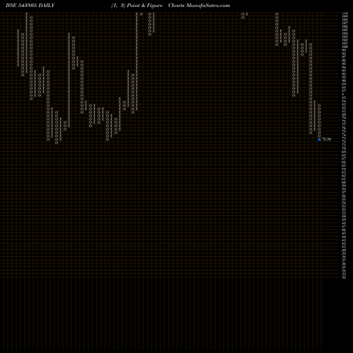 Free Point and Figure charts RESGEN 543805 share BSE Stock Exchange 