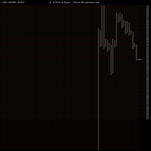 Free Point and Figure charts ITCONS 543806 share BSE Stock Exchange 