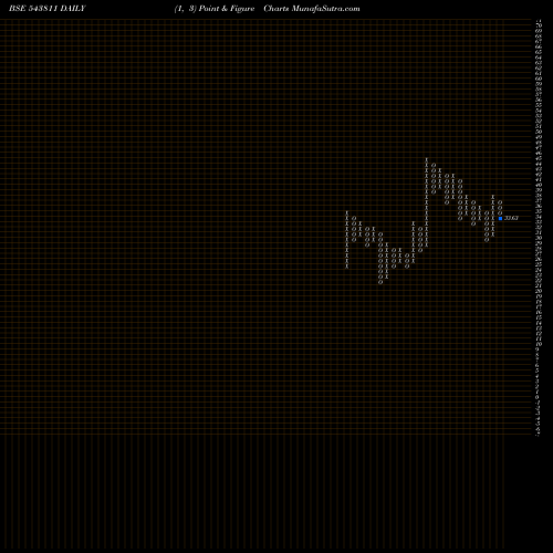 Free Point and Figure charts AIRAN 543811 share BSE Stock Exchange 