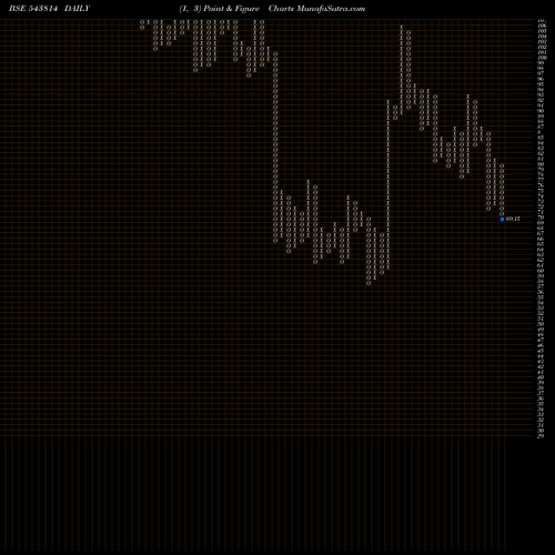Free Point and Figure charts PCL 543814 share BSE Stock Exchange 