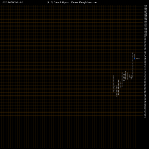 Free Point and Figure charts PSUBANKICI 543819 share BSE Stock Exchange 