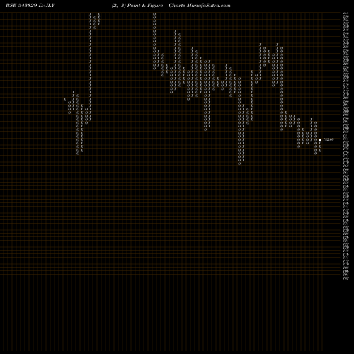 Free Point and Figure charts GSLSU 543829 share BSE Stock Exchange 