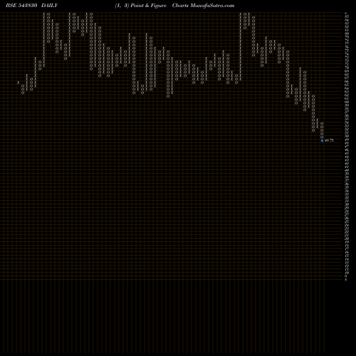 Free Point and Figure charts LABELKRAFT 543830 share BSE Stock Exchange 