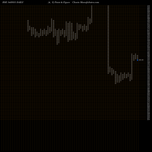 Free Point and Figure charts BRIGHT 543831 share BSE Stock Exchange 