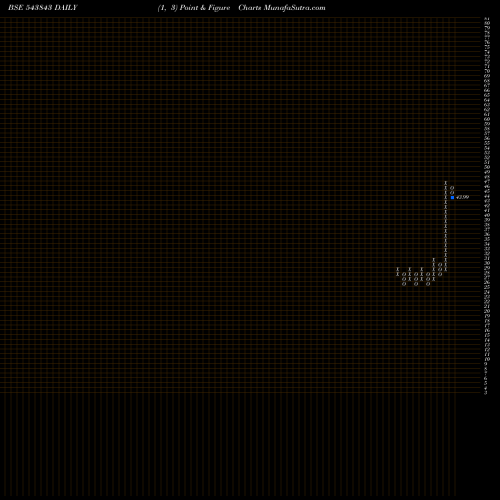Free Point and Figure charts COMMAND 543843 share BSE Stock Exchange 