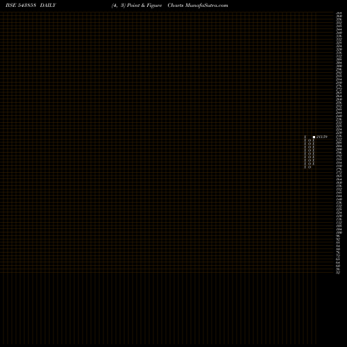 Free Point and Figure charts MANV30F 543858 share BSE Stock Exchange 