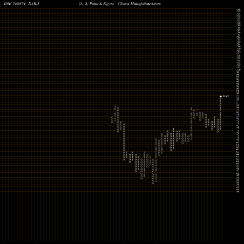 Free Point and Figure charts MAIDEN 543874 share BSE Stock Exchange 
