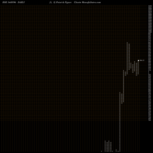 Free Point and Figure charts AVALON 543896 share BSE Stock Exchange 