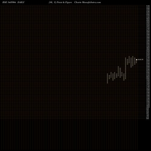 Free Point and Figure charts MANKIND 543904 share BSE Stock Exchange 