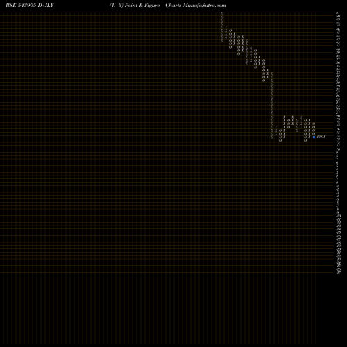 Free Point and Figure charts INNOKAIZ 543905 share BSE Stock Exchange 