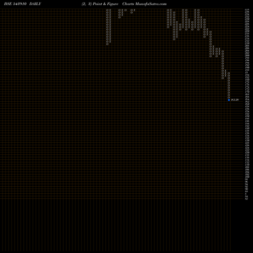 Free Point and Figure charts AVG 543910 share BSE Stock Exchange 