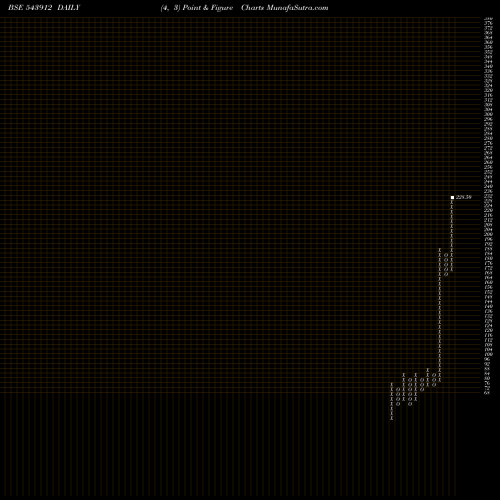 Free Point and Figure charts PIGL 543912 share BSE Stock Exchange 