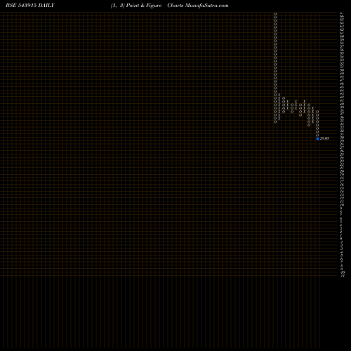 Free Point and Figure charts PAVNAIND 543915 share BSE Stock Exchange 