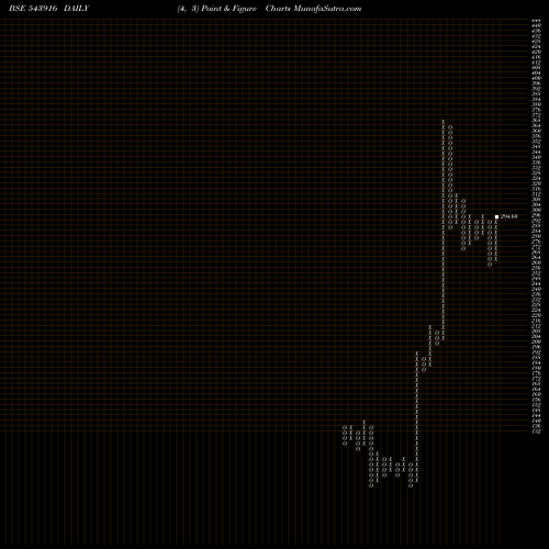 Free Point and Figure charts HSIL 543916 share BSE Stock Exchange 