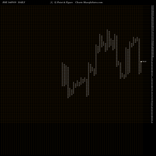 Free Point and Figure charts GHCLTEXTIL 543918 share BSE Stock Exchange 