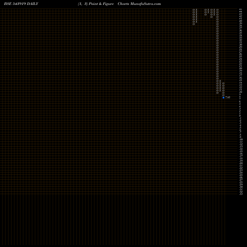 Free Point and Figure charts MKPL 543919 share BSE Stock Exchange 