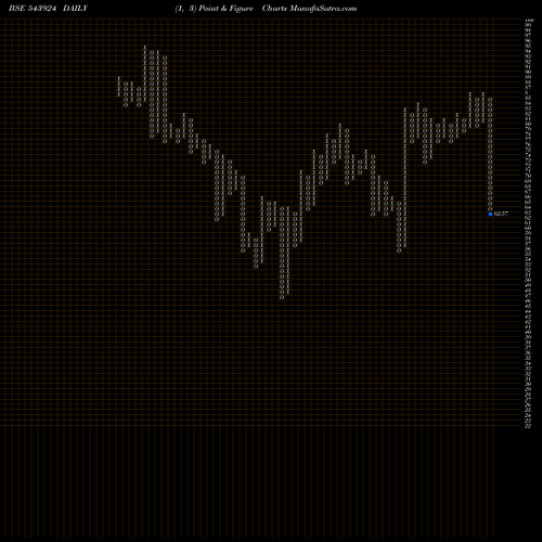 Free Point and Figure charts SONALIS 543924 share BSE Stock Exchange 