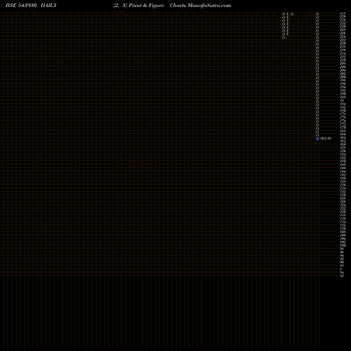 Free Point and Figure charts URAVI 543930 share BSE Stock Exchange 