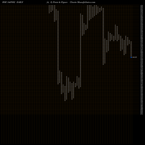 Free Point and Figure charts IDEAFORGE 543932 share BSE Stock Exchange 