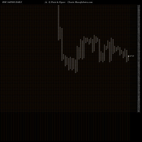 Free Point and Figure charts CYIENTDLM 543933 share BSE Stock Exchange 