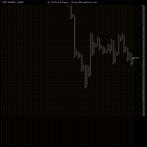 Free Point and Figure charts SENCO 543936 share BSE Stock Exchange 