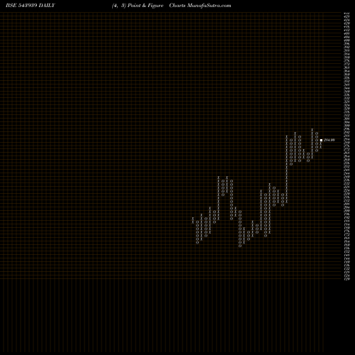 Free Point and Figure charts KAKA 543939 share BSE Stock Exchange 