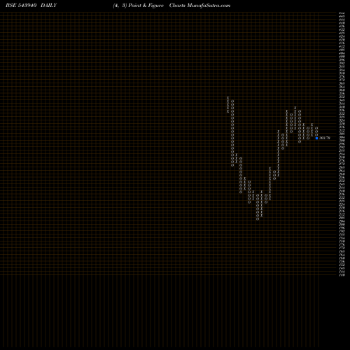 Free Point and Figure charts JIOFIN 543940 share BSE Stock Exchange 
