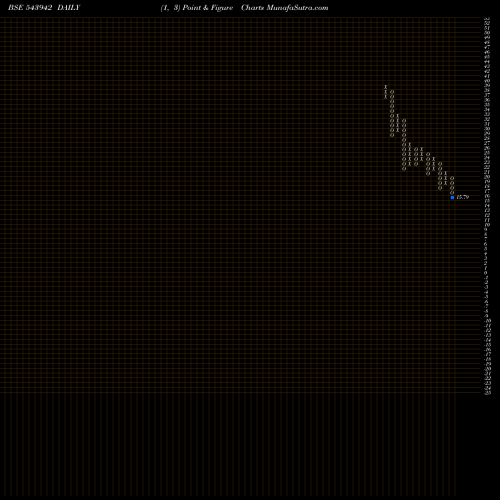 Free Point and Figure charts UTKARSHBNK 543942 share BSE Stock Exchange 