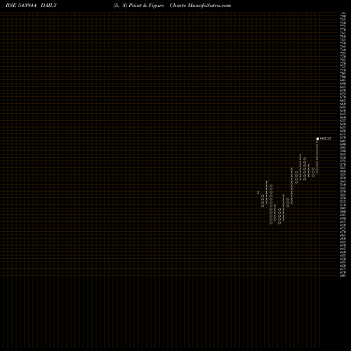 Free Point and Figure charts BANKETF 543944 share BSE Stock Exchange 