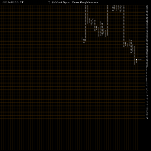 Free Point and Figure charts INNOVATUS 543951 share BSE Stock Exchange 