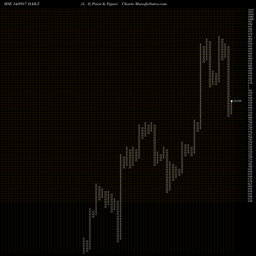 Free Point and Figure charts REDTAPE 543957 share BSE Stock Exchange 