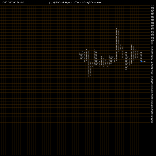 Free Point and Figure charts SBFC 543959 share BSE Stock Exchange 