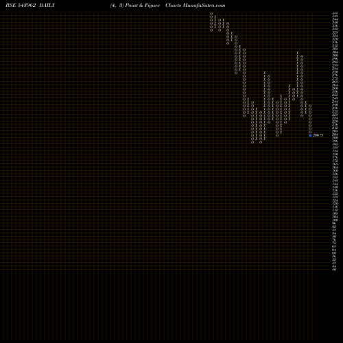 Free Point and Figure charts DPWIRES 543962 share BSE Stock Exchange 